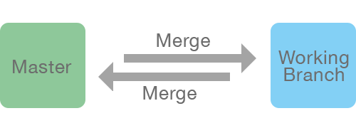 Merge