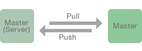 Push & Pull