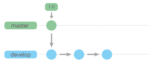 Bilderklärung des develop Branches