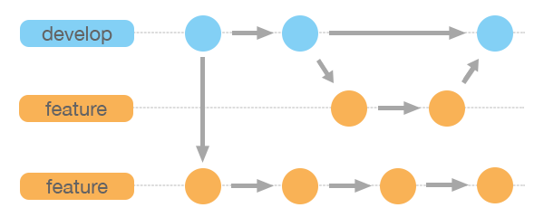 Bilderklärung des feature Branches